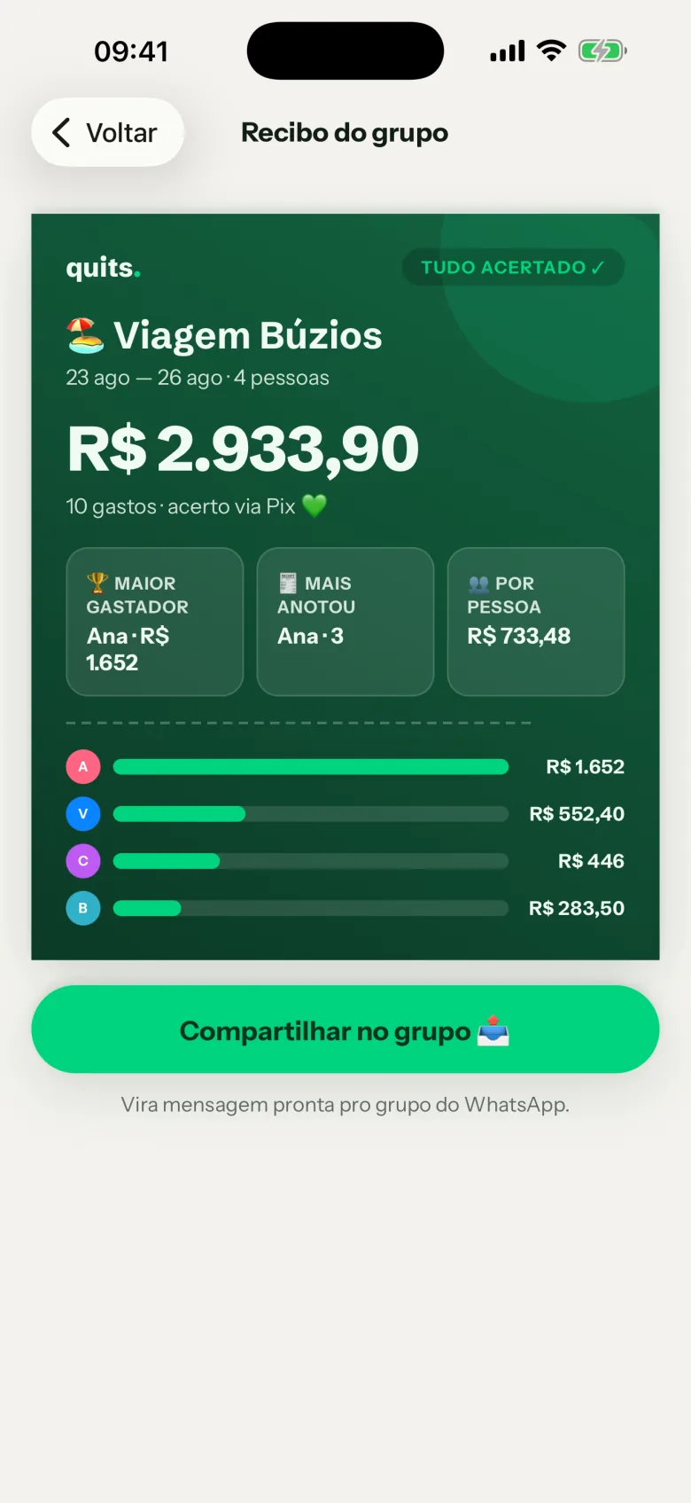 Recibo do grupo: R$ 2.933,90 em 10 gastos, R$ 733,48 por pessoa, tudo acertado.